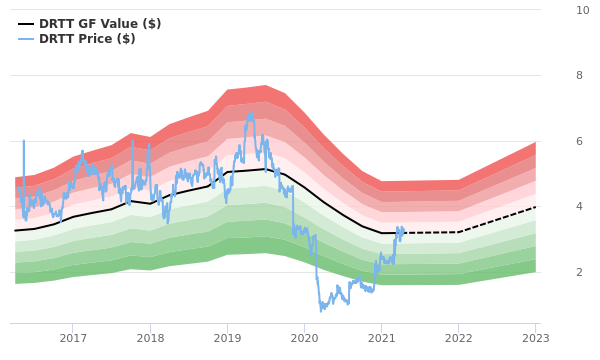 Dirtt Environmental Solutions Stock Is Believed To Be Fairly Valued