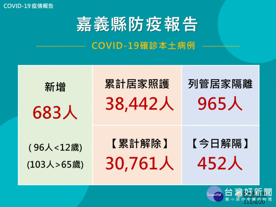 嘉義縣6/20公布683人確診／嘉義縣府提供