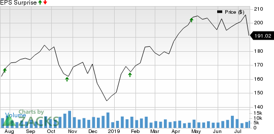 Norfolk Southern Corporation Price and EPS Surprise