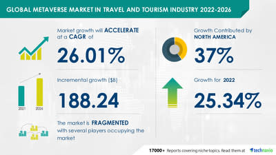 Technavio has announced its latest market research report titled Global Metaverse Market in Travel & Tourism Industry 2022-2026.