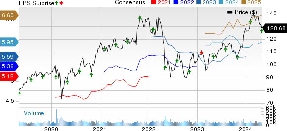 Intercontinental Exchange Inc. Price, Consensus and EPS Surprise