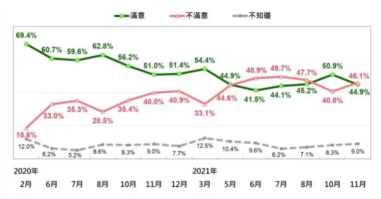 蘇貞昌民調趨勢圖。（圖／台灣民意基金會提供）