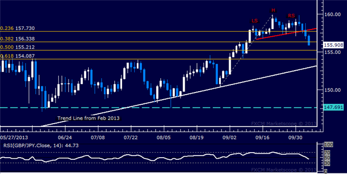 dailyclassics_gbp-jpy_body_Picture_6.png, Forex: GBP/JPY Technical Analysis – Pound Tops as Expected