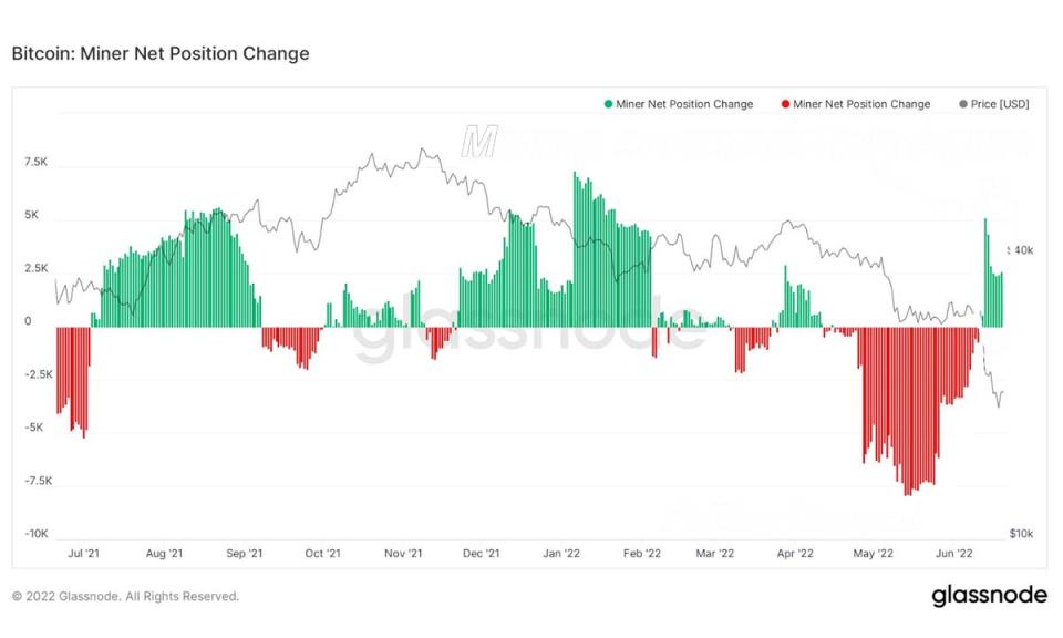 Selling has also stopped for miners, now in accumulation mode, so we can see more up side now.