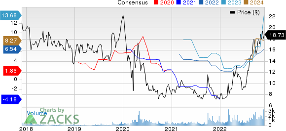 Tsakos Energy Navigation Ltd Price and Consensus