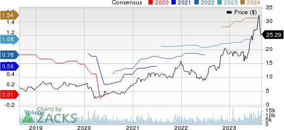 Extreme Networks, Inc. Price and Consensus