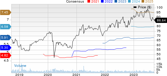 Amdocs Limited Price and Consensus