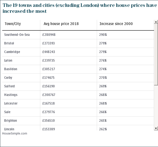 The 19 towns and cities (excluding London) where house prices have increased the most