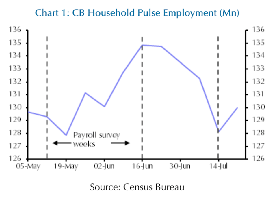 A new data series from the Census Bureau suggests the labor market has cooled off to levels last seen back in the spring, potentially signaling trouble for the July jobs report next week. (Source: Capital Economics)