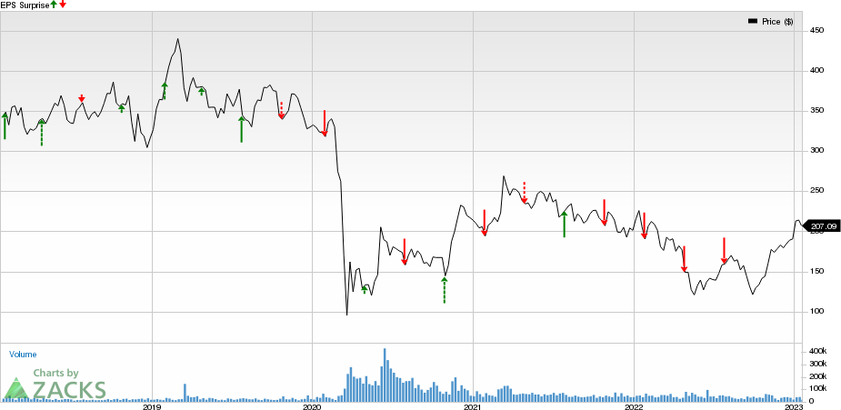 The Boeing Company Price and EPS Surprise