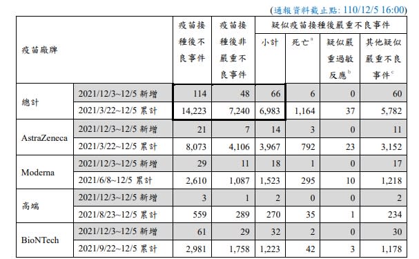 週末疑似疫苗接種後嚴重不良反應通報新增66例，其中死亡6例。   圖：疾病管制署／提供