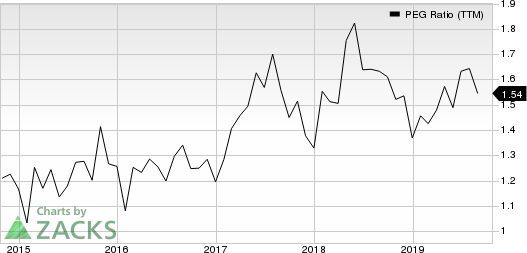 Booking Holdings Inc. PEG Ratio (TTM)