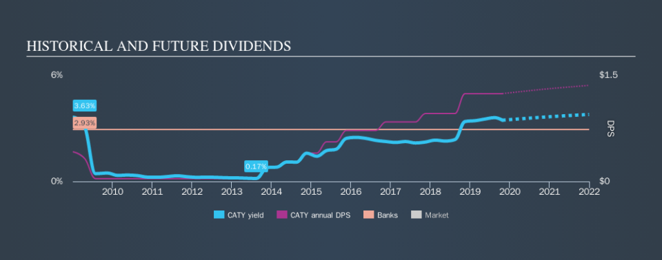 NasdaqGS:CATY Historical Dividend Yield, October 26th 2019