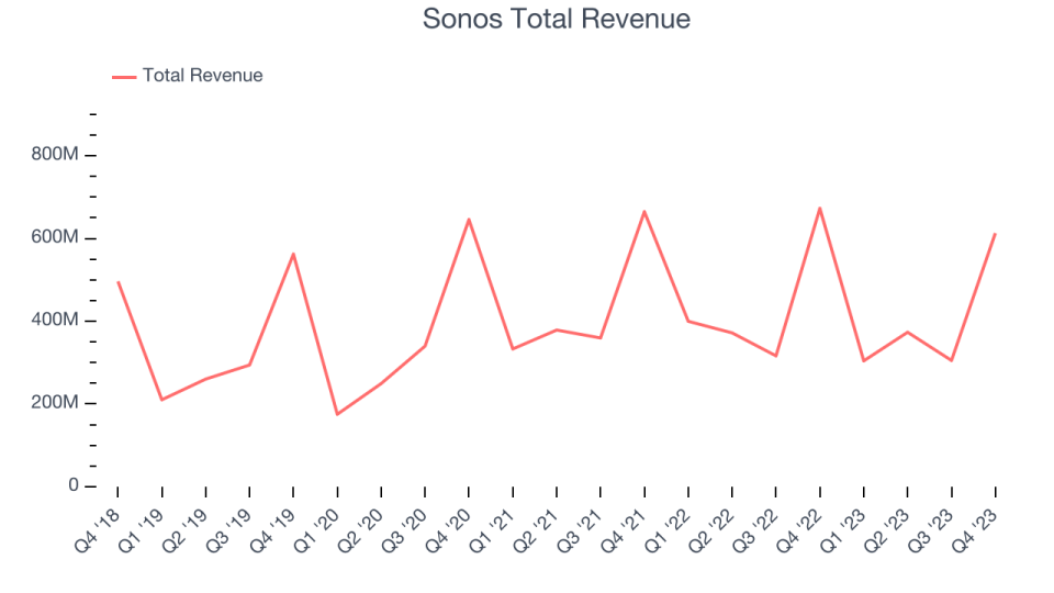 Sonos Total Revenue