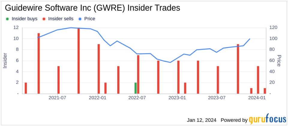 Guidewire Software Inc's Chief Admin Officer, Gen Couns James King Sells Company Shares