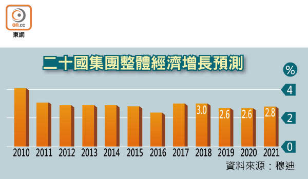 二十國集團整體經濟增長預測