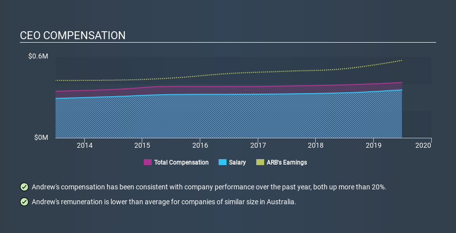 ASX:ARB CEO Compensation, February 20th 2020