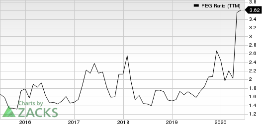 Sprouts Farmers Market, Inc. PEG Ratio (TTM)