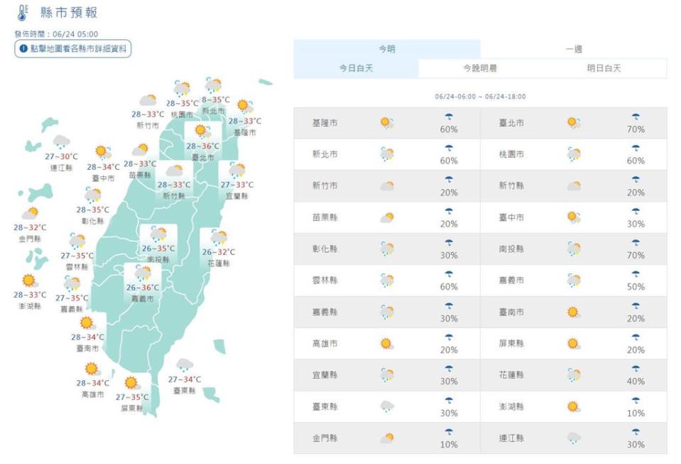 快新聞／全台11縣市高溫警戒！午後雷雨區擴大　「這些地方」要注意