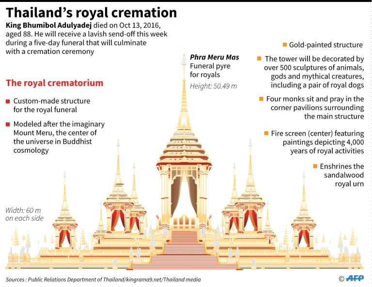 Graphic on Thailand's royal cremation ceremony for the late King Bhumibol Adulyadej, including an illustration of the royal crematorium