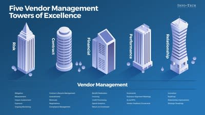 The Five Vendor Management Towers of Excellence, from Info-Tech Research Group's &quot;What is Vendor Management?&quot; blueprint. (CNW Group/Info-Tech Research Group)