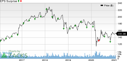 General Dynamics Corporation Price and EPS Surprise