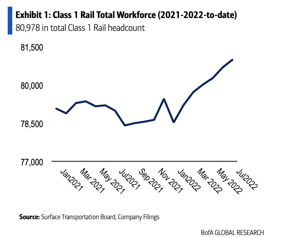 Class 1 Rail Total Workforce (2021-2022-to-date)
80,978 in total Class 1 Rail headcount