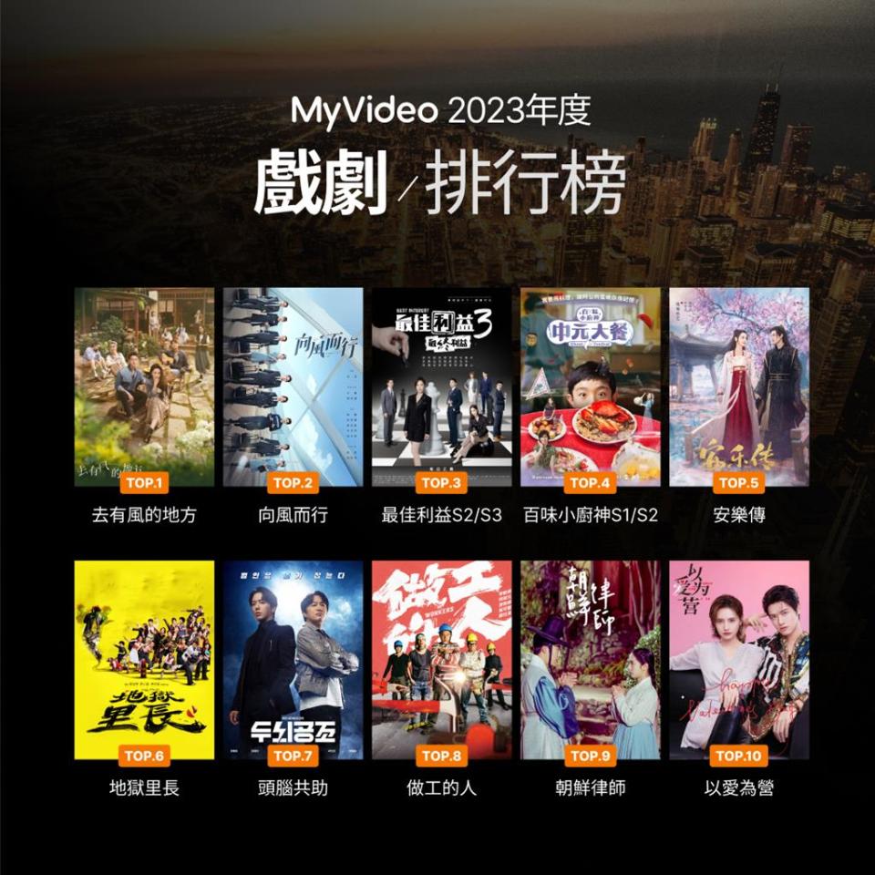 台灣大MyVideo 2023年度收視排行，總觀影次數1.7億。圖／台灣大哥大提供