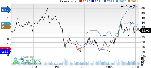 CVR Energy Inc. Price and Consensus