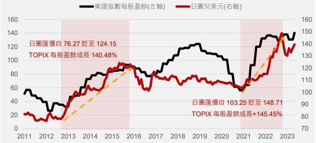 資料來源：Bloomberg，資料日期：2023/06/20