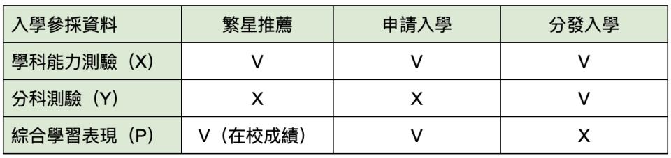 XYP概念。表格整理：Yahoo奇摩新聞