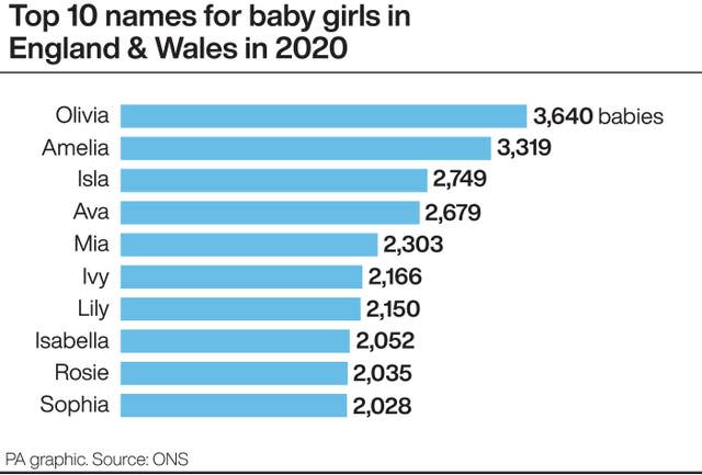 Top 10 names for baby girls in England and Wales 2020