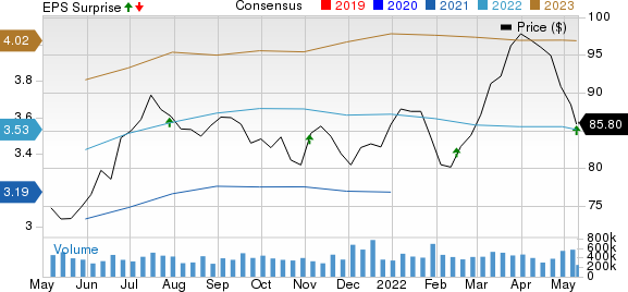 Welltower Inc. Price, Consensus and EPS Surprise