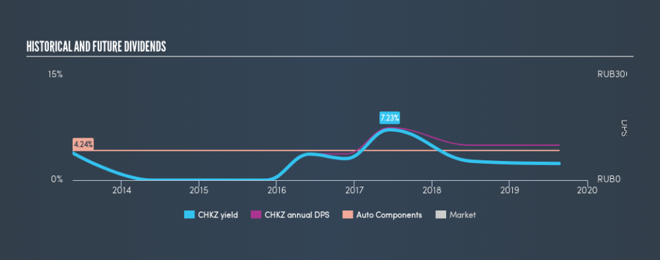 MISX:CHKZ Historical Dividend Yield, August 21st 2019