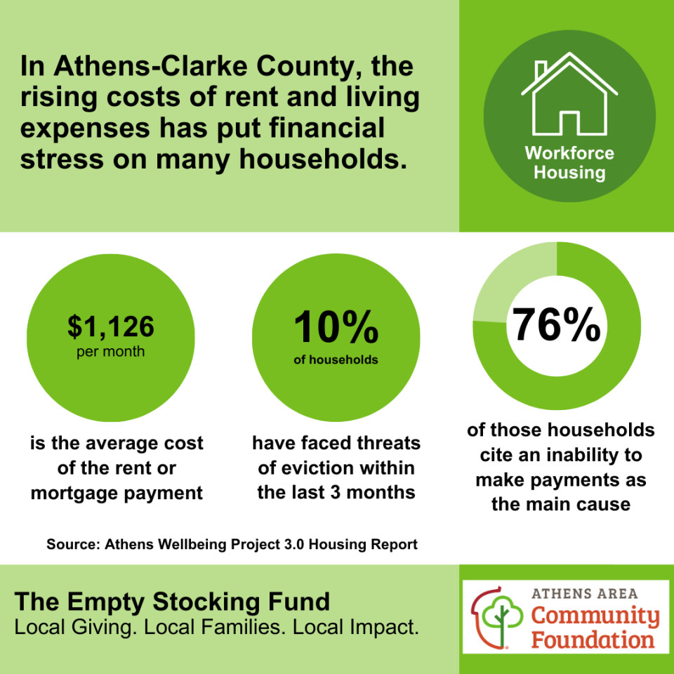 Graphic shows the rising costs of living expenses in the Athens area.