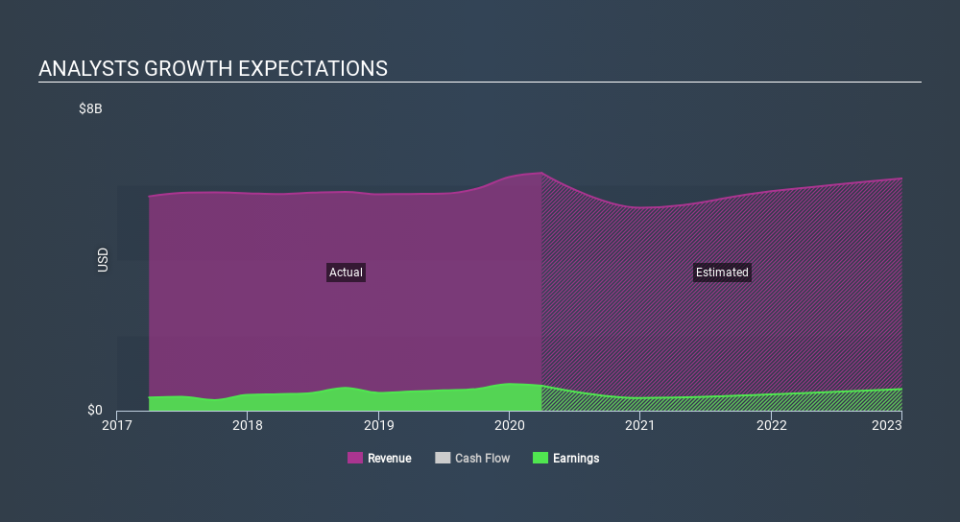 NYSE:FAF Past and Future Earnings April 26th 2020