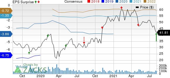 Uber Technologies, Inc. Price, Consensus and EPS Surprise