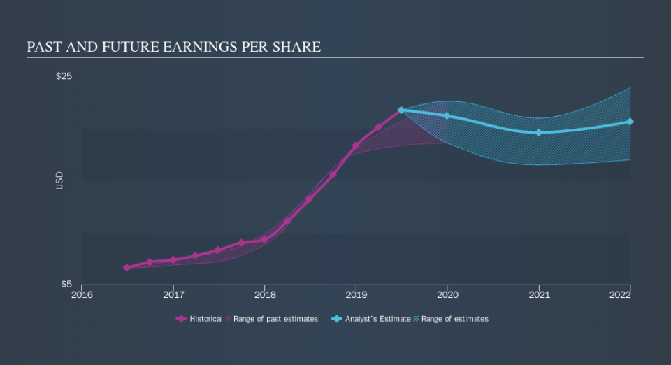 NasdaqGS:SIVB Past and Future Earnings, September 20th 2019