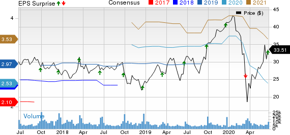 Jabil, Inc. Price, Consensus and EPS Surprise