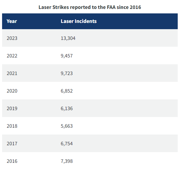 Reports of laser strikes at aircraft topped all previous records in 2023. The Federal Aviation Administration received 13,304 reports from pilots last year, a 40 percent increase from the previous year.