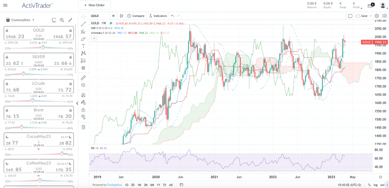 Weekly Gold chart – Source: Online trading platform from ActivTrades