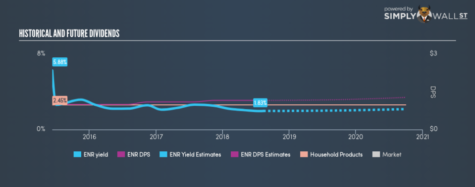 NYSE:ENR Historical Dividend Yield August 12th 18