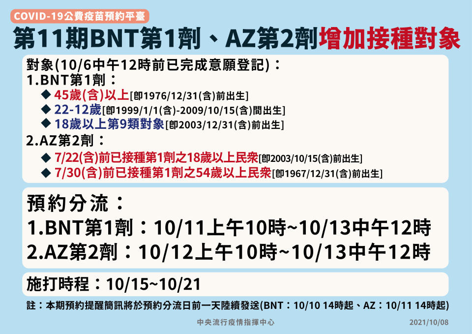 第11輪接種加開BNT、AZ疫苗，年滿45歲能打第 1劑BNT。（中央流行疫情指揮中心）