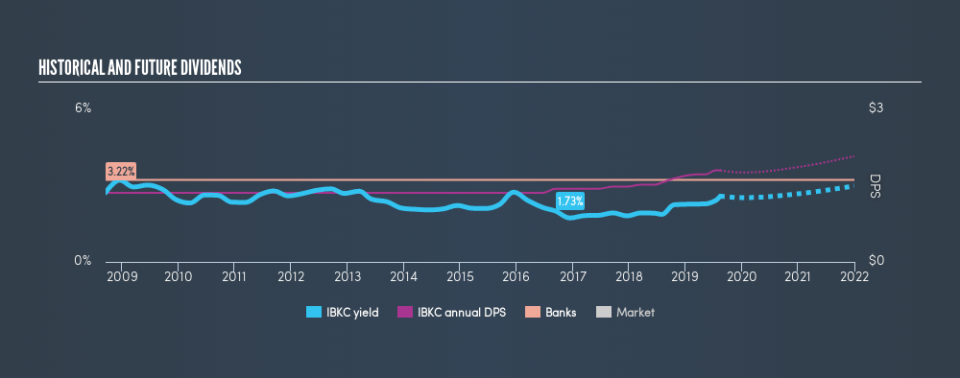 NasdaqGS:IBKC Historical Dividend Yield, August 15th 2019