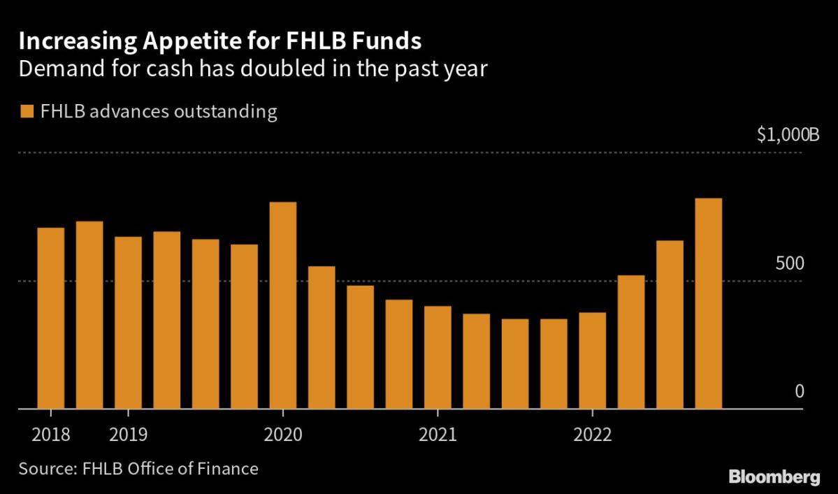 What to Watch in Money Markets for Signs of Systemic Bank Stress