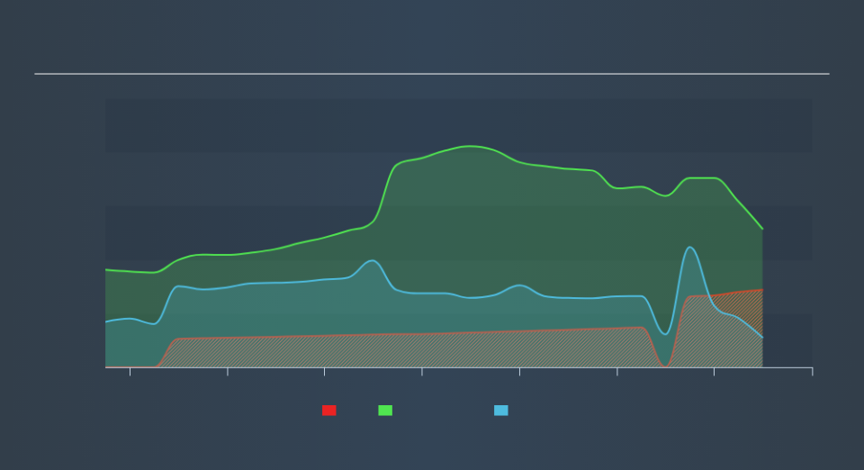 NasdaqGS:INFN Historical Debt, September 10th 2019