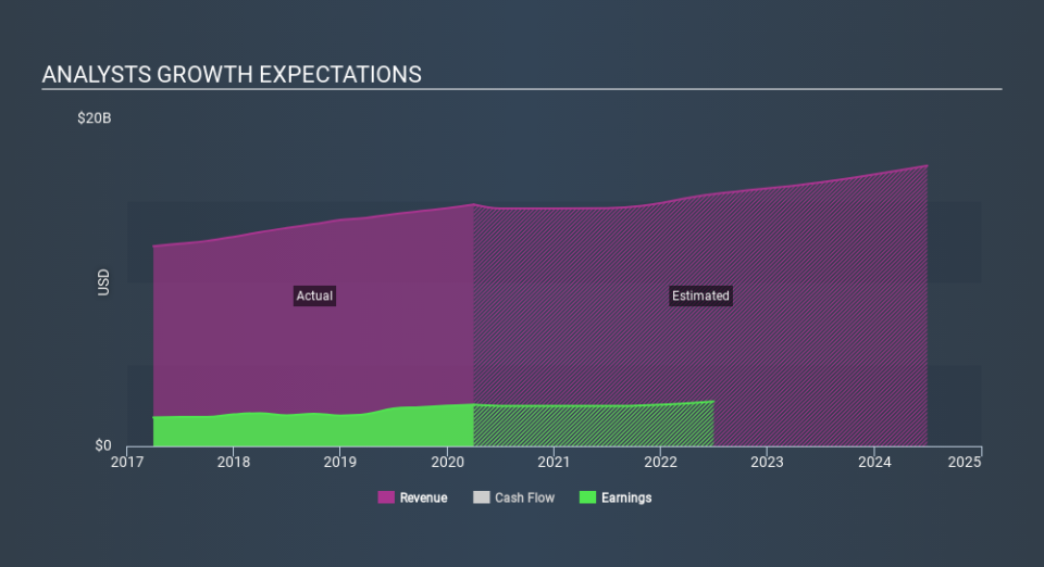 NasdaqGS:ADP Past and Future Earnings May 23rd 2020