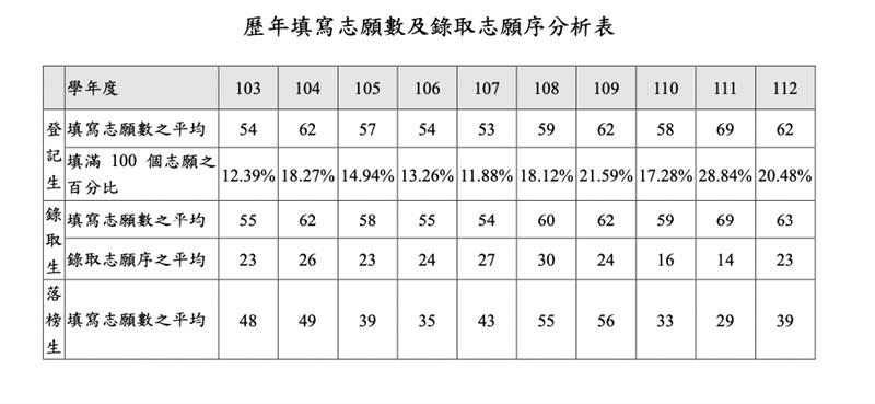  112學年分發入學統計數據。（圖／大考中心提供）