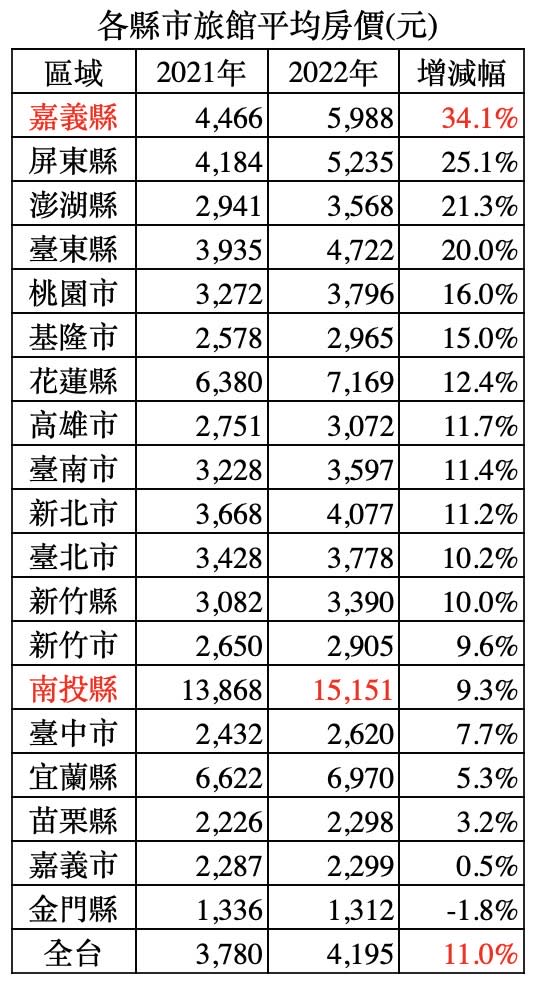 國旅夯！去年全台旅館平均房價每晚4,195元，年成長11%。 圖/住商機構提供