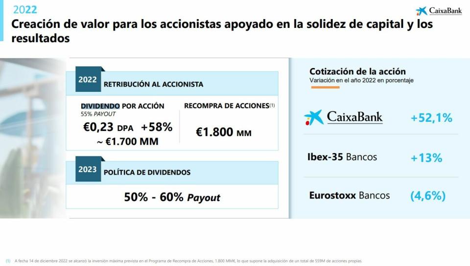 CaixaBank mejora del dividendo de 2022